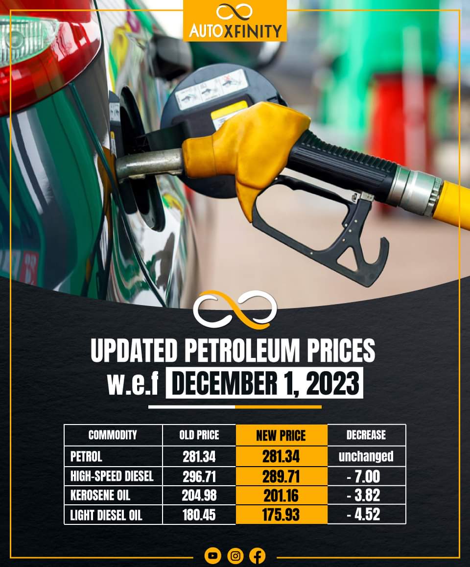auto_xfinity's tweet photo. The caretaker government has decided to keep the petrol prices unchanged while the high-speed diesel price has been decreased by Rs. 7/litre w.e.f December 1, 2023.

#autoxfinity #autoindustry #PetrolPrices #DieselPrice #PetrolDieselPrice #PetroleumPrices https://t.co/PHXIPGunBx
