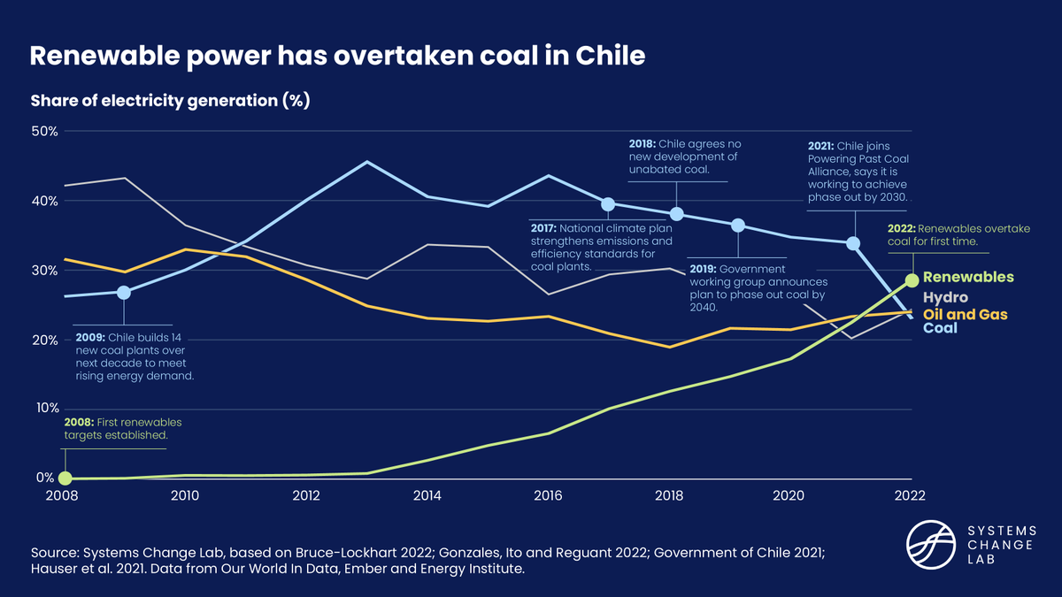 joelmjaeger's tweet photo. Coal plants were booming in Chile a decade ago, but thanks to renewables the country has now cut its coal power usage in half even as electricity demand rises. Read how: https://t.co/N64QanYsAh https://t.co/wQ8rPpEtRC