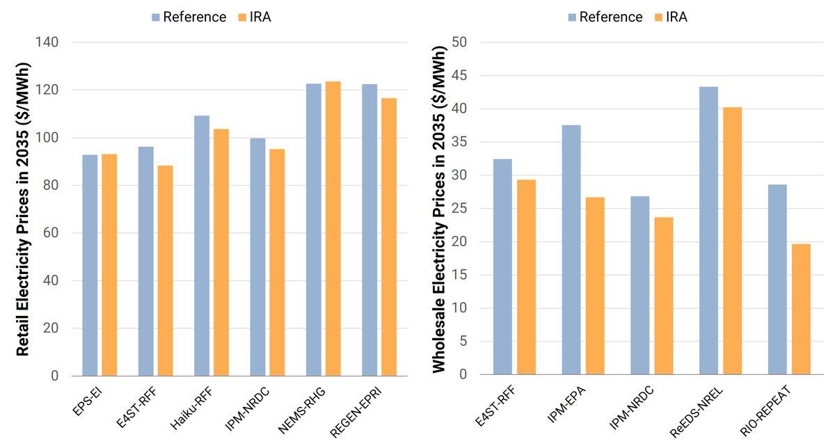 JEBistline's tweet photo. Wholesale and retail electricity prices decline across nearly all models and time periods with IRA. Our earlier work showed how total energy costs could be $73-370 per household per year lower by 2035 with IRA. https://t.co/WPjQkVfc6s