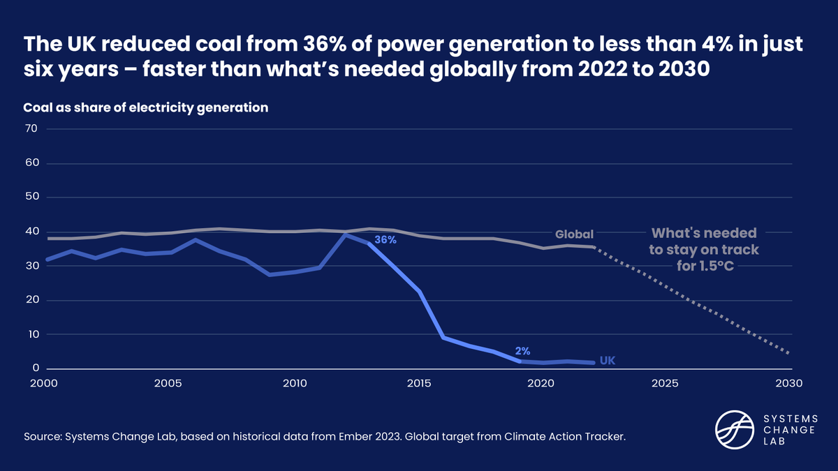 joelmjaeger's tweet photo. The world needs to phase out coal as fast as the UK did. How can others replicate this rapid change? #AheadOfTheCurve #SystemsChangeLab https://t.co/N64QanYsAh https://t.co/18DwagUMos