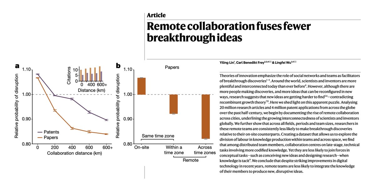 In today's @Nature, a study shows that remote teams produce fewer breakthroughs! Disruptive science is more likely to come from groups working in close collaboration. 'Night science' discussions may require the kind of energy that's communicated in person. nature.com/articles/s4158…