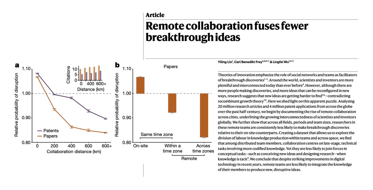 Itai Yanai (@itaiyanai) on Twitter photo In today's <a href="/Nature/">nature</a>, a study shows that remote teams produce fewer breakthroughs! Disruptive science is more likely to come from groups working in close collaboration. 'Night science' discussions may require the kind of energy that's communicated in person.
nature.com/articles/s4158… In today's <a href="/Nature/">nature</a>, a study shows that remote teams produce fewer breakthroughs! Disruptive science is more likely to come from groups working in close collaboration. 'Night science' discussions may require the kind of energy that's communicated in person.
nature.com/articles/s4158…