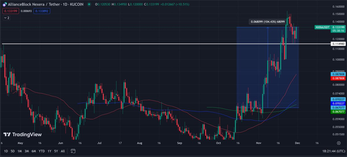 Dagnum_PI's tweet image. $NXRA + 104% since my post📈-

So what is #Nexera Protocol and why should you pay attention? @allianceblock  is bridging decentralized and traditional finance to create an integrated system, enhancing capital flows and innovation. Through the Nexera Protocol, it offers solutions