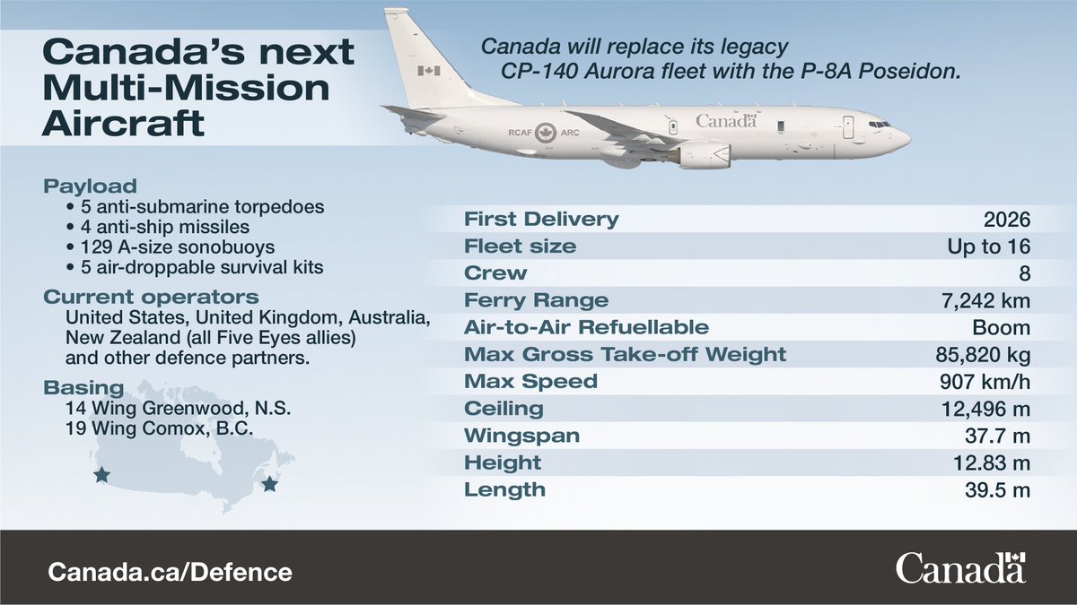 Today, we announced that Canada selected the P-8A Poseidon as its new Multi-Mission Aircraft. Canada is acquiring up to 16 Poseidon aircraft, a proven capability operated by our Allies. @RCAF_ARC #WellEquipped
canada.ca/en/department-…