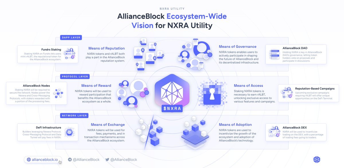 Dagnum_PI's tweet image. $NXRA + 104% since my post📈-

So what is #Nexera Protocol and why should you pay attention? @allianceblock  is bridging decentralized and traditional finance to create an integrated system, enhancing capital flows and innovation. Through the Nexera Protocol, it offers solutions
