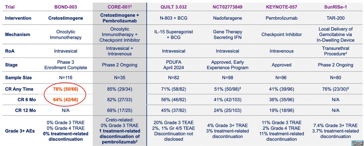 A lot of moving parts in BCG-unresponsive NMIBC!

Updated table from <a href="/MarkTysonMD/">Mark Tyson</a> after presenting initial results of BOND-003

#SUO23 <a href="/urotoday/">UroToday.com</a>