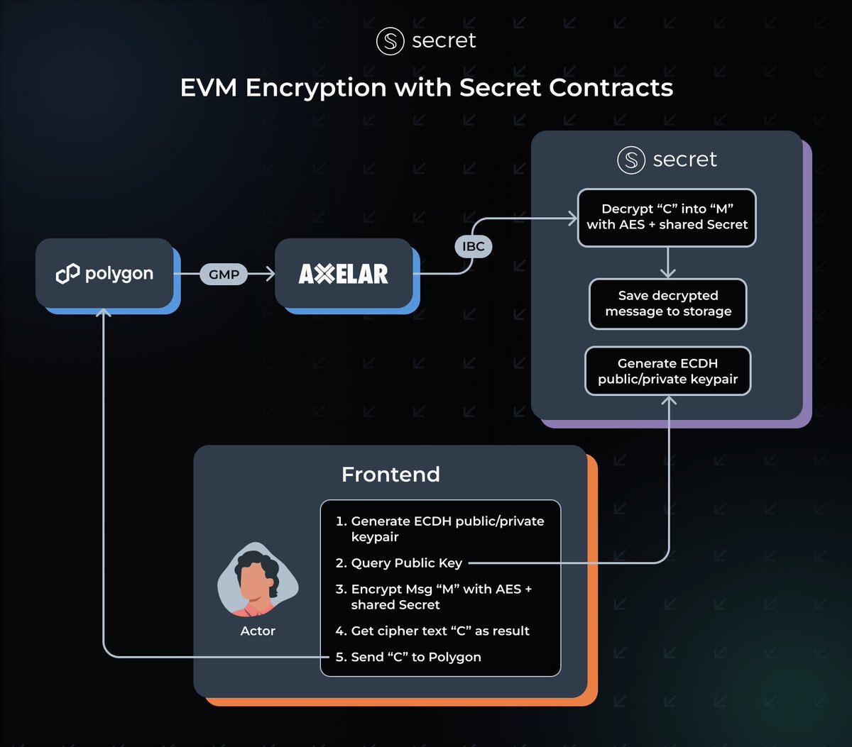 Carter L. Woetzel ❎ (@l_woetzel) on Twitter photo Secret Network is going to become the largest decentralized exporter of private compute in the world.
Folks are slowly catching on to the value of encrypted smart contracts; meanwhile <a href="/SecretNetwork/">Secret Network</a> is already in the next leg of the race.
$SCRT $SHD $SILK Secret Network is going to become the largest decentralized exporter of private compute in the world.
Folks are slowly catching on to the value of encrypted smart contracts; meanwhile <a href="/SecretNetwork/">Secret Network</a> is already in the next leg of the race.
$SCRT $SHD $SILK