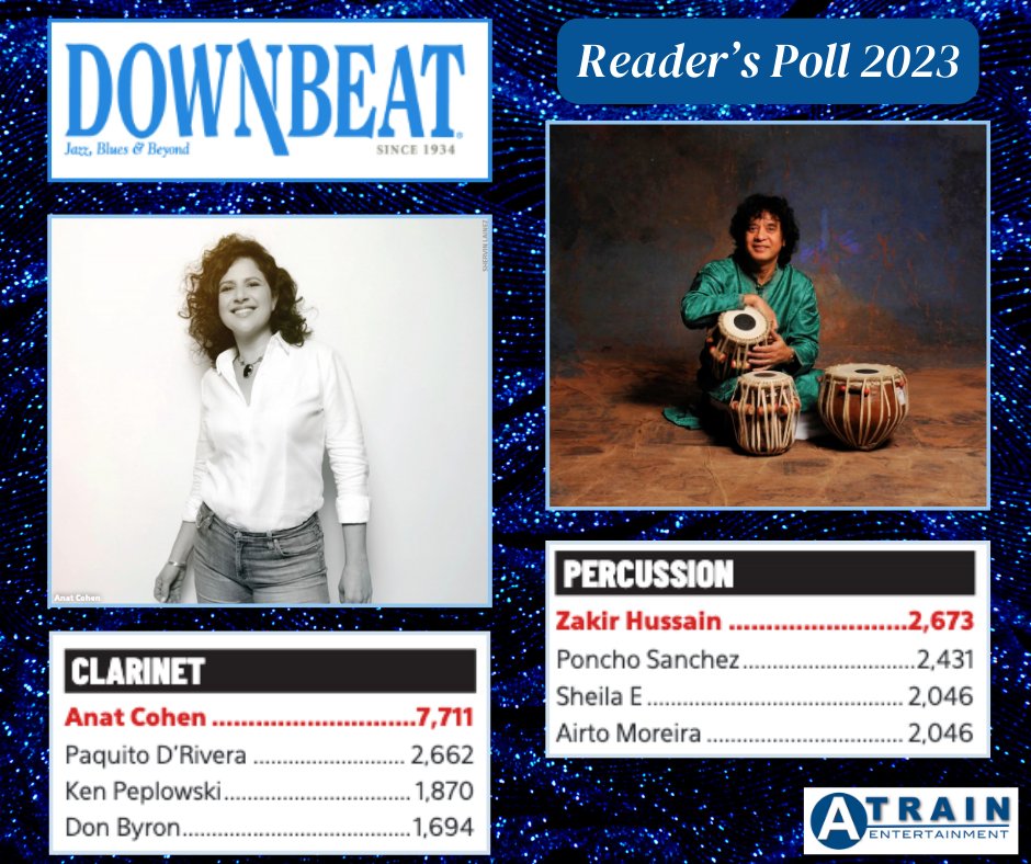 Congratulations to our clients, Anat Cohen and Zakir Hussain, for ending at #1 in <a href="/DownBeatMag/">DownBeat Magazine</a>'s Readers' Poll 2023! #BestOf2023 #Jazz