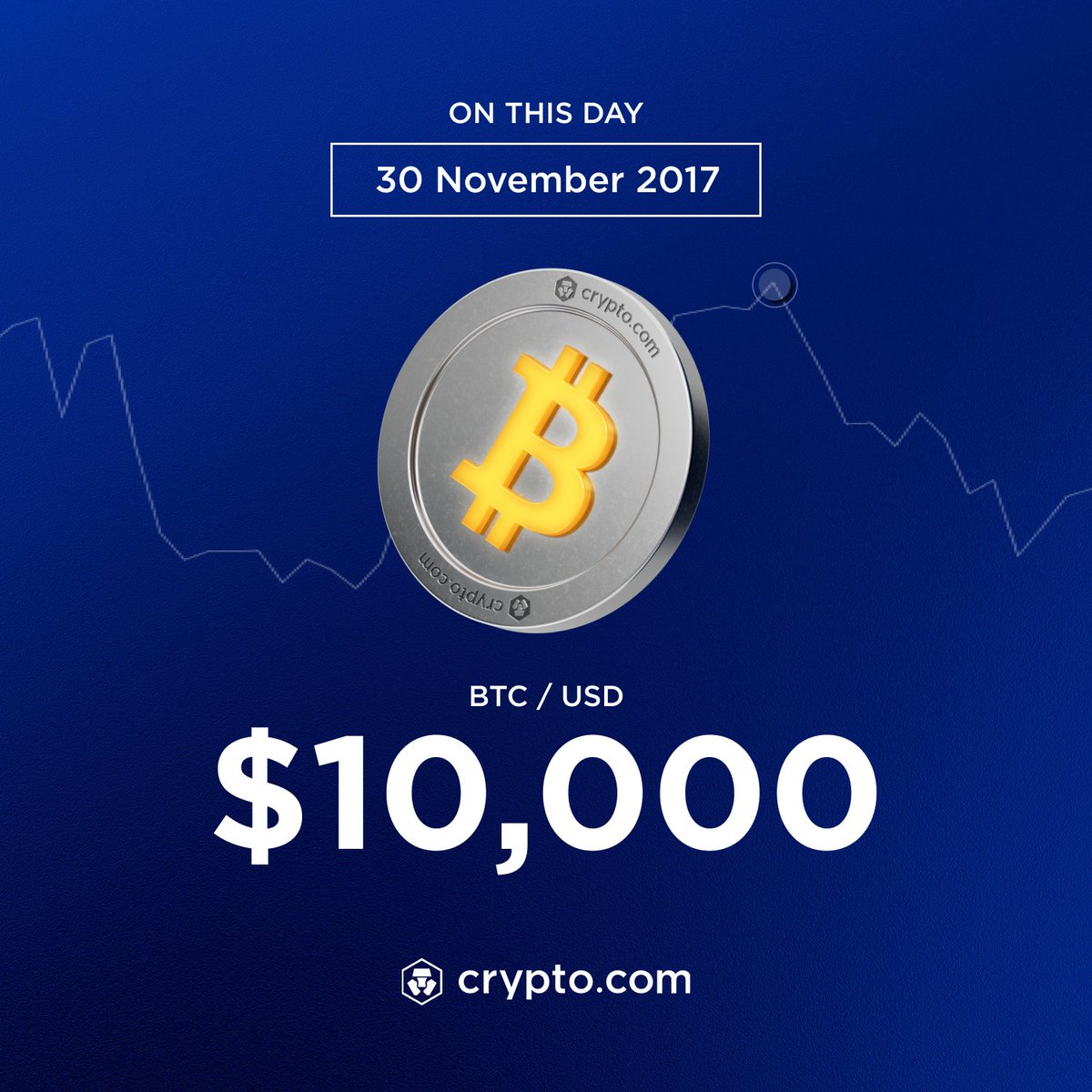 On this day in 2017, #Bitcoin crossed $10,000 for the first time.