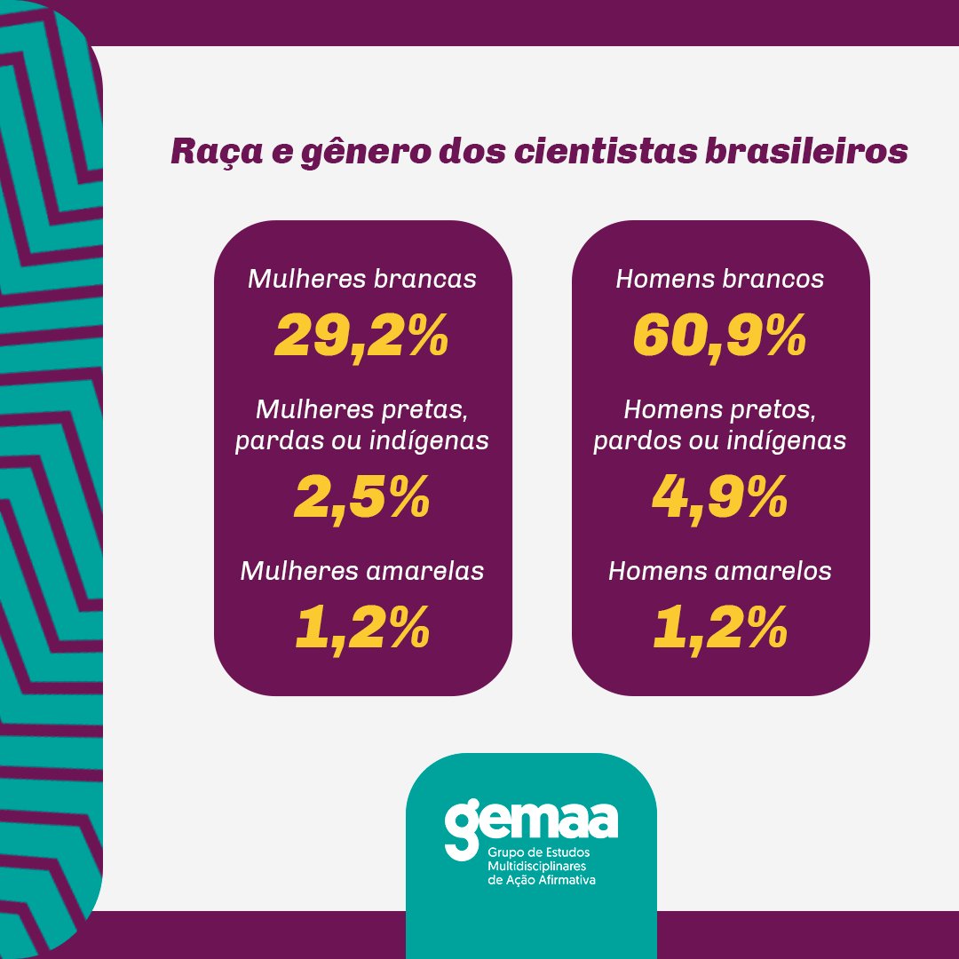 Quem faz a ciência no Brasil?

A pesquisa "Desigualdades Raciais na Ciência Brasileira" mostra indicadores de raça e gênero do setor. Brancos são a maioria dos cientistas no país, o que mostra a falta de diversidade na ciência brasileira.