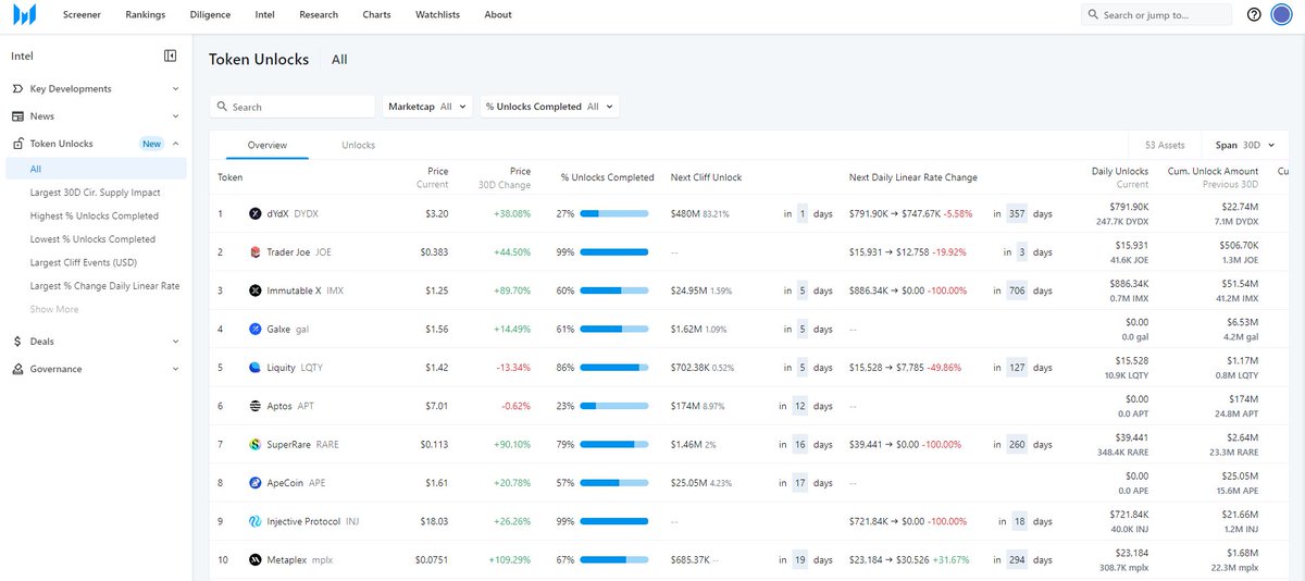BlockworksData's tweet photo. Introducing Messari Token Unlocks - our latest Enterprise offering that enables users to keep up-to-date on token unlock events and analyze comprehensive unlock data from 50+ assets.

→ https://t.co/pJYb5sSdws https://t.co/R5XfwAZufL
