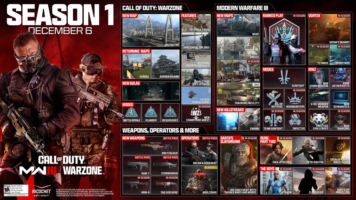 optikfarenet's tweet photo. 🔔 Call of Duty #MW3 Warzone'un 1. sezonu 6 Aralık'ta başlıyor.

🗺️ İlk sezonda Warzone haritası Urzikstan olacak. https://t.co/UluMywjVlZ