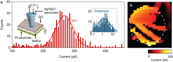 Out latest paper with Marcelo Lozada-Hidalgo, Andre Geim &amp; team <a href="/UoMGraphene/">The University of Manchester Graphene</a> <a href="/UoMPhysics/">UoM Physics & Astronomy</a>  
"Proton and molecular permeation through the basal plane of monolayer graphene oxide" in <a href="/NatureComms/">Nature Communications</a> 
rdcu.be/dr6ay
Incl. great #SECCM data from <a href="/OluwasegunWahab/">Oluwasegun Wahab</a> <a href="/warwickchem/">Warwick Chemistry</a>