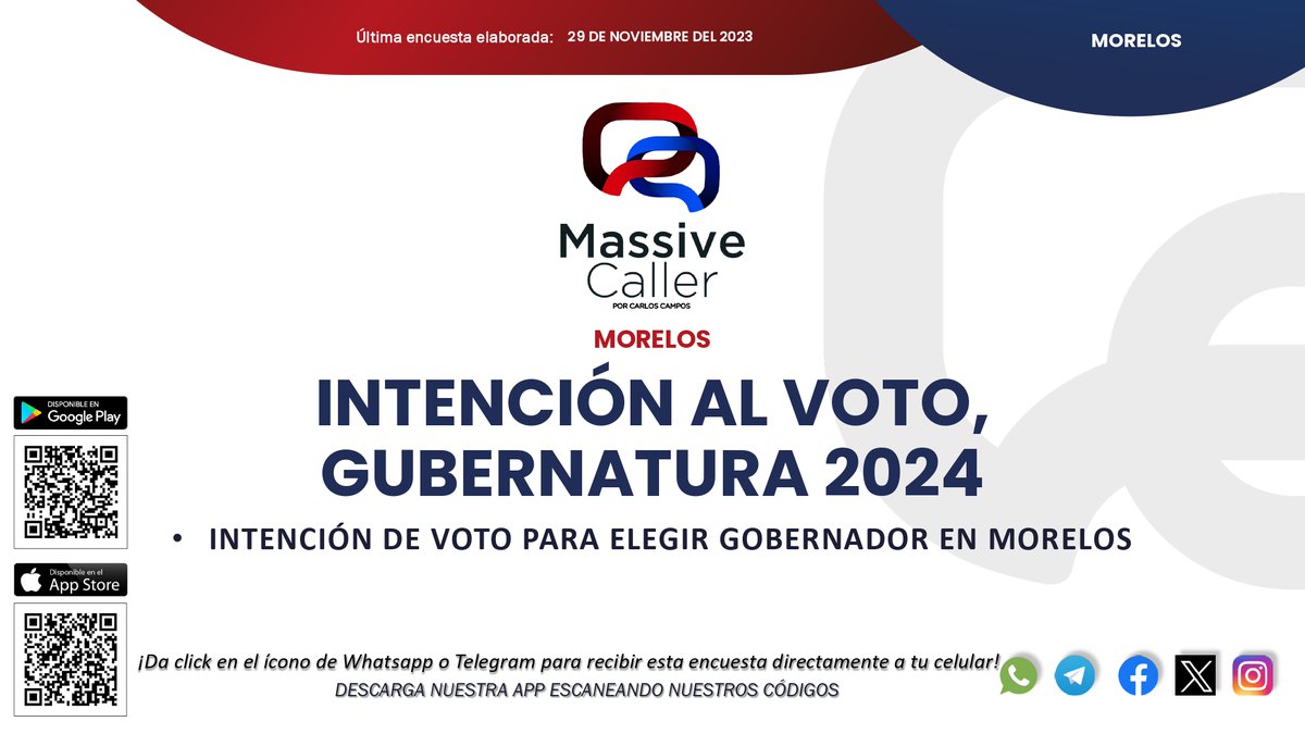 MassiveCaller's tweet photo. Compartimos nuestra medición de intención de voto para elegir #Gobernador en #Morelos📊

Únete a nuestros grupos📲

WA:https://t.co/6Fns2nwgQN
TELEGRAM: https://t.co/es2MPFCnug https://t.co/XIb35jeDmg