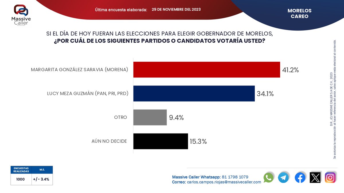 MassiveCaller's tweet photo. Compartimos nuestra medición de intención de voto para elegir #Gobernador en #Morelos📊

Únete a nuestros grupos📲

WA:https://t.co/6Fns2nwgQN
TELEGRAM: https://t.co/es2MPFCnug https://t.co/XIb35jeDmg
