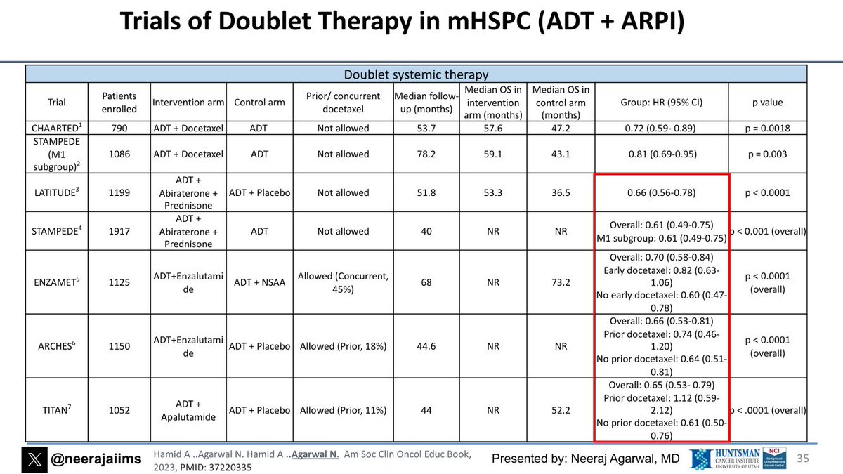 urologysummit's tweet photo. Listen to what @neerajaiims told at #IUCS23 about diagnostic doublets and triplets for mHSPC #prostatecancer
👉https://t.co/x8EOZ01mvc https://t.co/qFVP72DMaf
