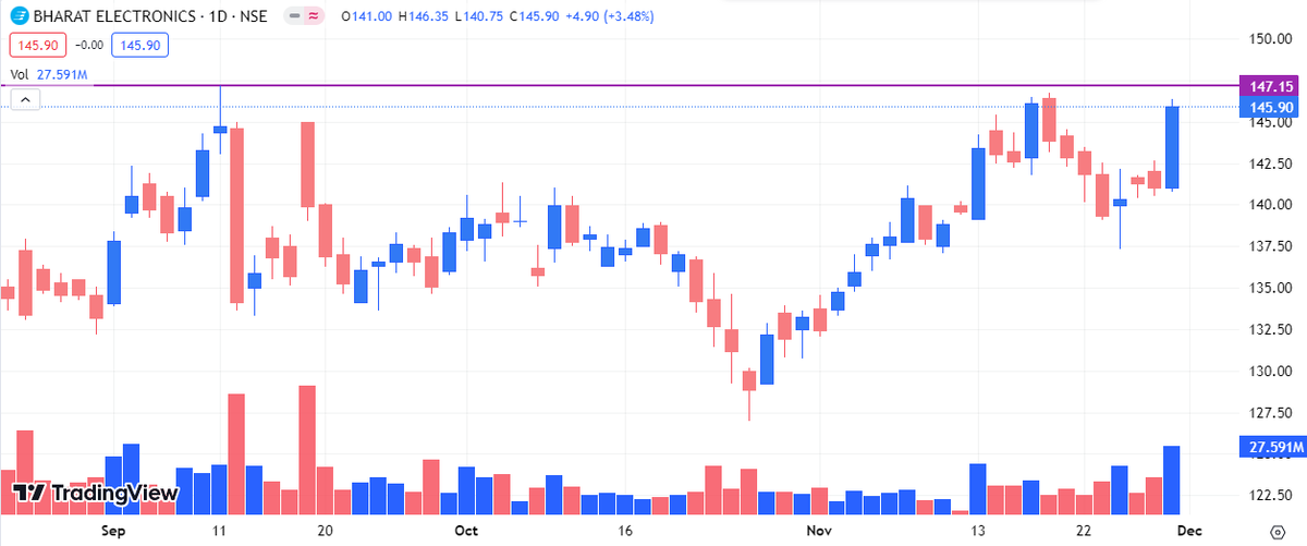 Tradedomain0206's tweet photo. BEL 
👉STOCK ABOUT TO BREAK RESISTANCE 
👉POTENTIAL UPSIDE STOCK 

#StockMarket #StockToWatch https://t.co/DElpiAtrYm