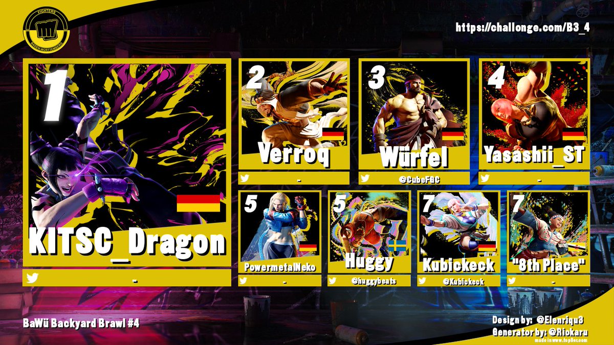 Fighters_BW's tweet photo. Vergangenen Montag haben sich wieder einige Spieler aus unserer Community für das 4. BaWü SF6 Turnier zusammengefunden. Der 1. Platz ging dieses mal an KITSC_Dragon, Ränge 2. und 3. belegten Vorwochensieger Verroq und @CubeFGC. Danke an alle Teilnehmer! #fgc #SF6 #tournament https://t.co/7lAoFn59UW