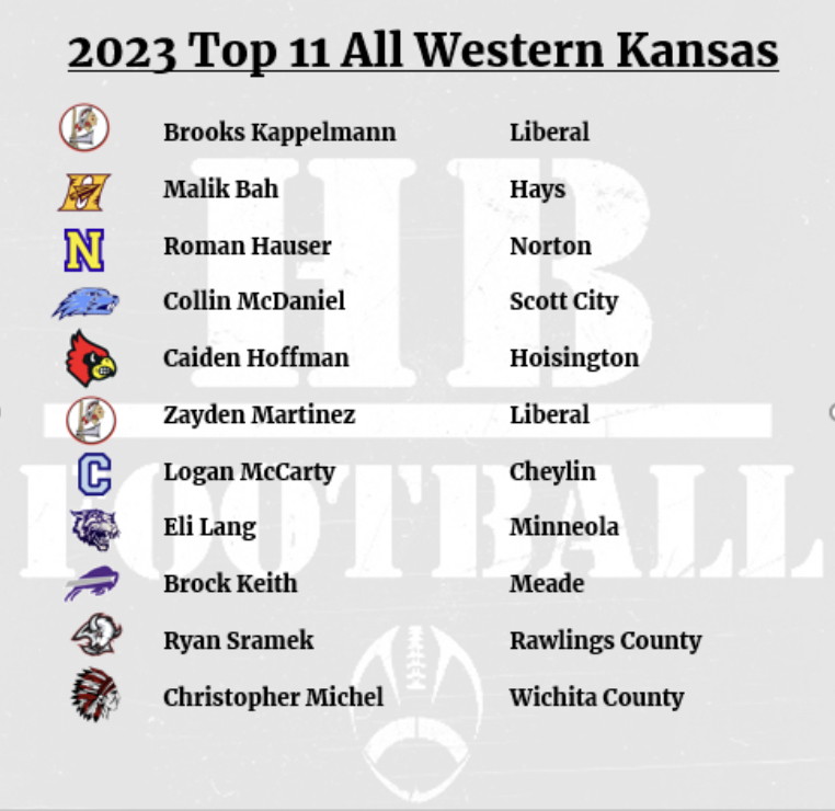 2023 Western Kansas Top 11 All Classes

<a href="/kappelmannj4/">J. Brooks Kappelmann</a> <a href="/Bah_Malik6/">Malik Bah</a> <a href="/RomanHauser13/">Roman Hauser</a> <a href="/SCHSBeavers/">SCHS Activities</a> <a href="/hoffman7667/">Caiden Hoffman</a> <a href="/martinez_zayden/">Zayden Martinez</a> <a href="/logan_mccarty3/">Logan McCarty</a> <a href="/Eli_Lang_/">Eli</a> <a href="/BrockKeith22/">Brock Keith</a> <a href="/RyanSramek3/">Ryan</a> <a href="/ChrisMichel63/">Christopher Michel</a>