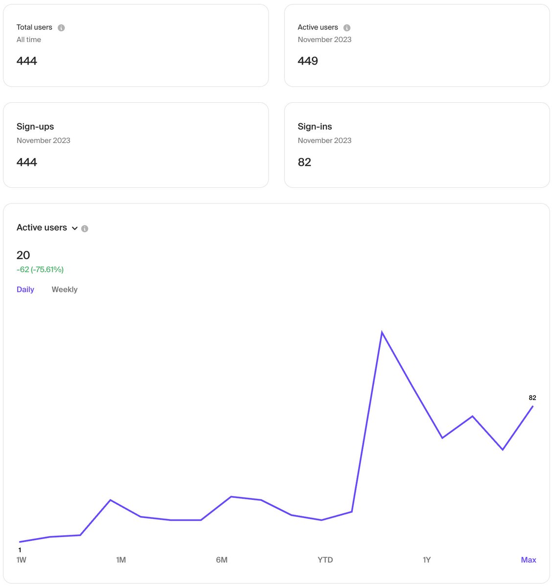 0xGeegZ's tweet photo. 🚀 What a week for the Social Dudes squad on @ProductHunt ! 🎉

- 386 Thumbs-up 👍 (Top 5⃣ Product of the Day!)
- Welcomed 1.5K curious minds to our digital home 🏠
- Embraced 440 new users into our community 🤗
- Cheered for 41 Lifetime Deals sealed (that's over 2K€ folks!)
- Overflowing with awesome comments & feedback 💌

BIG shoutout to everyone for joining us on this epic ride! Your trust & feedback fuel our rocket! 🚀

🚧 Exciting news! 5 new apps roll out soon, thanks to YOUR insights. Plus, we're whipping up tasty features to spice up your SocialDude experience. 🌐

Remember, ~60 Lifetime Offers at 49€ are still up for grabs! Secure your spot without breaking the bank. 💸

Special hat tip 🎩 to @1000_tools & @dgut_ for the lightning-fast ship that turbocharged our launch. You're the MVPs!

Let's keep soaring, Social Dudes & Social Dudettes! 🌟 #buildinpublic