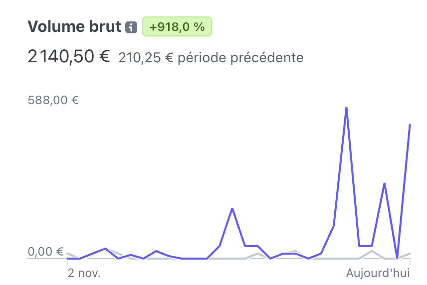 0xGeegZ's tweet photo. 🚀 What a week for the Social Dudes squad on @ProductHunt ! 🎉

- 386 Thumbs-up 👍 (Top 5⃣ Product of the Day!)
- Welcomed 1.5K curious minds to our digital home 🏠
- Embraced 440 new users into our community 🤗
- Cheered for 41 Lifetime Deals sealed (that's over 2K€ folks!)
- Overflowing with awesome comments & feedback 💌

BIG shoutout to everyone for joining us on this epic ride! Your trust & feedback fuel our rocket! 🚀

🚧 Exciting news! 5 new apps roll out soon, thanks to YOUR insights. Plus, we're whipping up tasty features to spice up your SocialDude experience. 🌐

Remember, ~60 Lifetime Offers at 49€ are still up for grabs! Secure your spot without breaking the bank. 💸

Special hat tip 🎩 to @1000_tools & @dgut_ for the lightning-fast ship that turbocharged our launch. You're the MVPs!

Let's keep soaring, Social Dudes & Social Dudettes! 🌟 #buildinpublic
