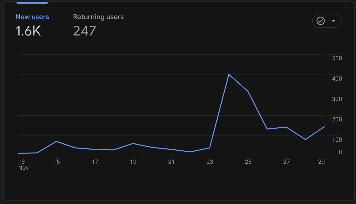 0xGeegZ's tweet photo. 🚀 What a week for the Social Dudes squad on @ProductHunt ! 🎉

- 386 Thumbs-up 👍 (Top 5⃣ Product of the Day!)
- Welcomed 1.5K curious minds to our digital home 🏠
- Embraced 440 new users into our community 🤗
- Cheered for 41 Lifetime Deals sealed (that's over 2K€ folks!)
- Overflowing with awesome comments & feedback 💌

BIG shoutout to everyone for joining us on this epic ride! Your trust & feedback fuel our rocket! 🚀

🚧 Exciting news! 5 new apps roll out soon, thanks to YOUR insights. Plus, we're whipping up tasty features to spice up your SocialDude experience. 🌐

Remember, ~60 Lifetime Offers at 49€ are still up for grabs! Secure your spot without breaking the bank. 💸

Special hat tip 🎩 to @1000_tools & @dgut_ for the lightning-fast ship that turbocharged our launch. You're the MVPs!

Let's keep soaring, Social Dudes & Social Dudettes! 🌟 #buildinpublic