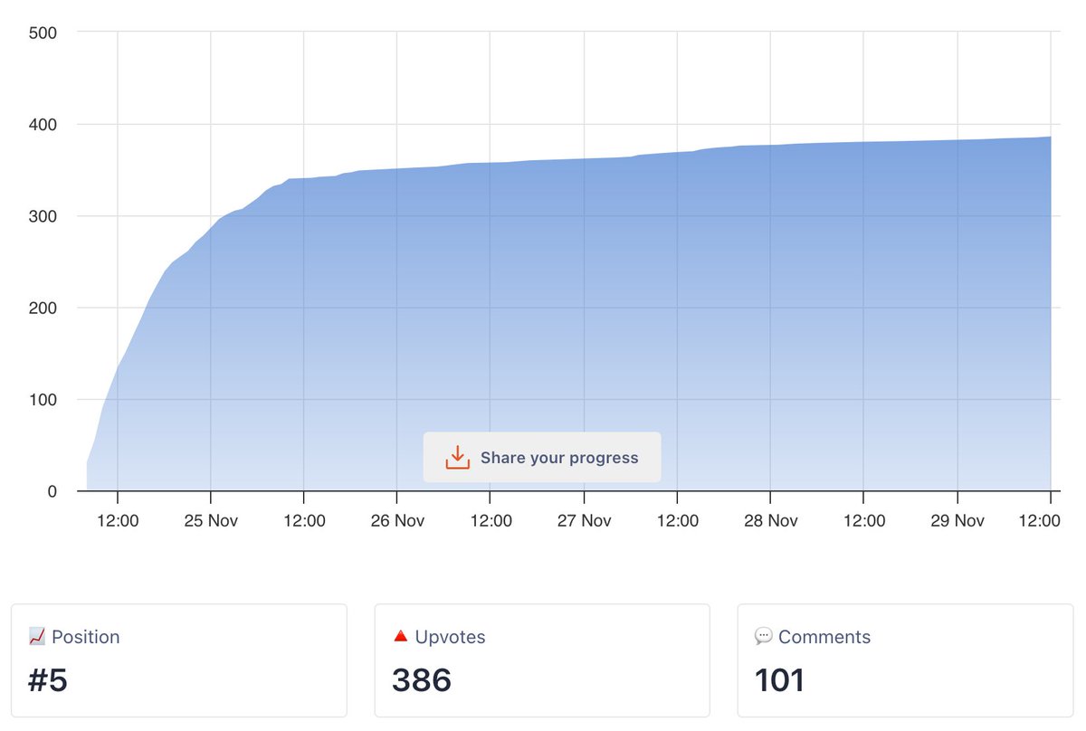 0xGeegZ's tweet photo. 🚀 What a week for the Social Dudes squad on @ProductHunt ! 🎉

- 386 Thumbs-up 👍 (Top 5⃣ Product of the Day!)
- Welcomed 1.5K curious minds to our digital home 🏠
- Embraced 440 new users into our community 🤗
- Cheered for 41 Lifetime Deals sealed (that's over 2K€ folks!)
- Overflowing with awesome comments & feedback 💌

BIG shoutout to everyone for joining us on this epic ride! Your trust & feedback fuel our rocket! 🚀

🚧 Exciting news! 5 new apps roll out soon, thanks to YOUR insights. Plus, we're whipping up tasty features to spice up your SocialDude experience. 🌐

Remember, ~60 Lifetime Offers at 49€ are still up for grabs! Secure your spot without breaking the bank. 💸

Special hat tip 🎩 to @1000_tools & @dgut_ for the lightning-fast ship that turbocharged our launch. You're the MVPs!

Let's keep soaring, Social Dudes & Social Dudettes! 🌟 #buildinpublic