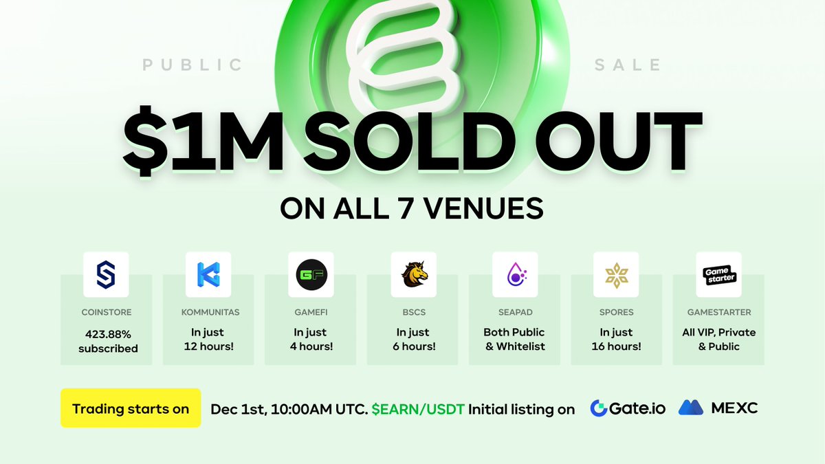 itsearnnetwork's tweet photo. 💥Incredible results! $1,000,000 $EARN Public Sale completely ❌SOLD OUT❌across 7 venues! What's next?

🔃TRADE:
Dec 1st, 10:00AM UTC. $EARN/$USDT Initial listing on @gate_io and @MEXC_Official.

More TBA exchanges in the next weeks.
#earn🚀Onwards! https://t.co/GBiX6bxFiI