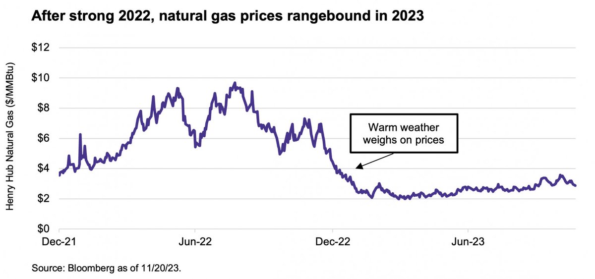otcgh's tweet photo. While cold weather could boost natural gas prices this winter, the long-term upside to prices stems from incremental LNG capacity under development, primarily in the Permian.
#natgas #naturalgas #oilandgas #energy #oil #petroleum #lng #commodities #brokerage #otcglobalholdings https://t.co/Ookp1Xsuva