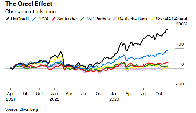 MarcoBaticci's tweet photo. Interessante biografia breve di Bloomberg sull'AD di Unicredit di Andrea Orcel e la sua visione per il futuro : "L'Europa ha bisogno di banche con market cap di oltre 100 miliardi per competere con Cina e USA".

https://t.co/4yb7WRUVjz https://t.co/qnD0EWeLir