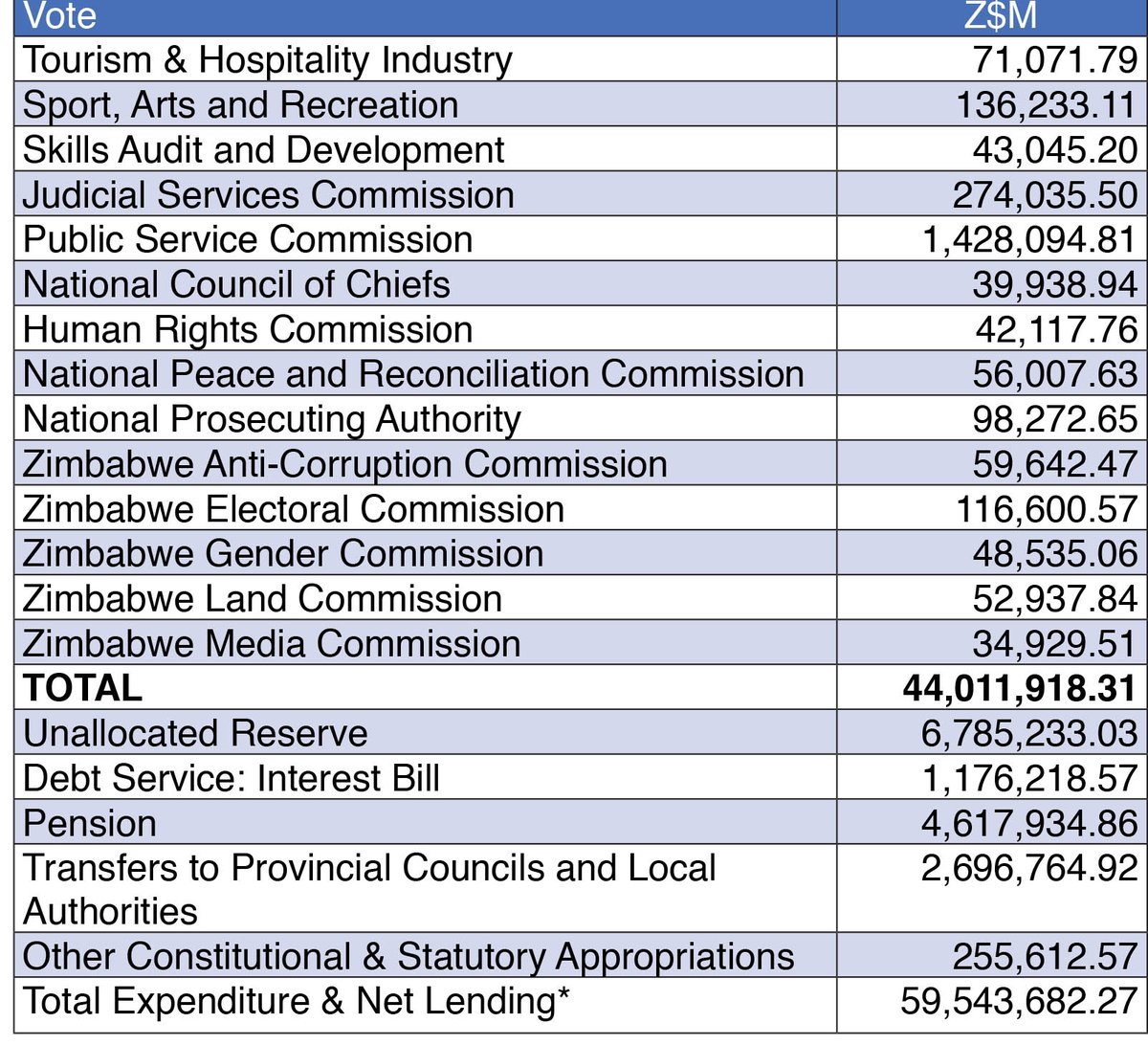 Vote Allocations  #2024NationalBudget