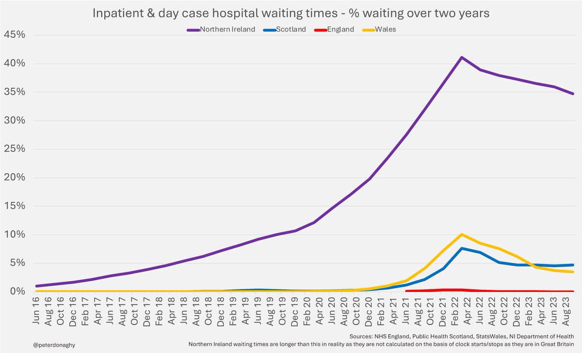 The new NI hospital waiting times data is out today, and it's now possible to compare the numbers waiting over 2 years with GB. Just over a third on NI waiting lists have been waiting over 2 years, by contrast in England virtually nobody waits more than 2 years.