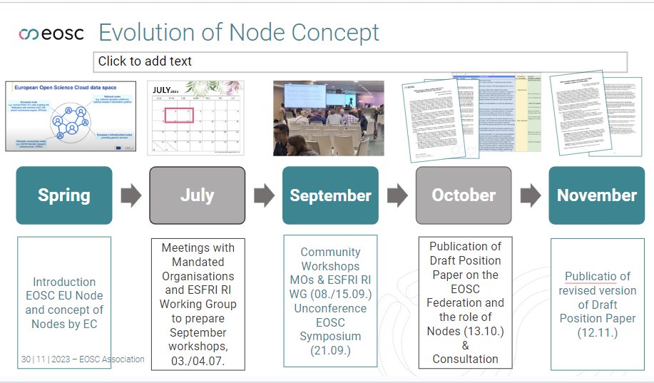 fkarayan's tweet photo. Bob Jones @eoscassociation presents the related #EOSCA activities on the national nodes including related events, open and for EOSC_A members and the related EOSC_A draft paper  https://t.co/uh4vYZPwsR #eirg workshop @eu2023es #valencia https://t.co/baat4B0q5p