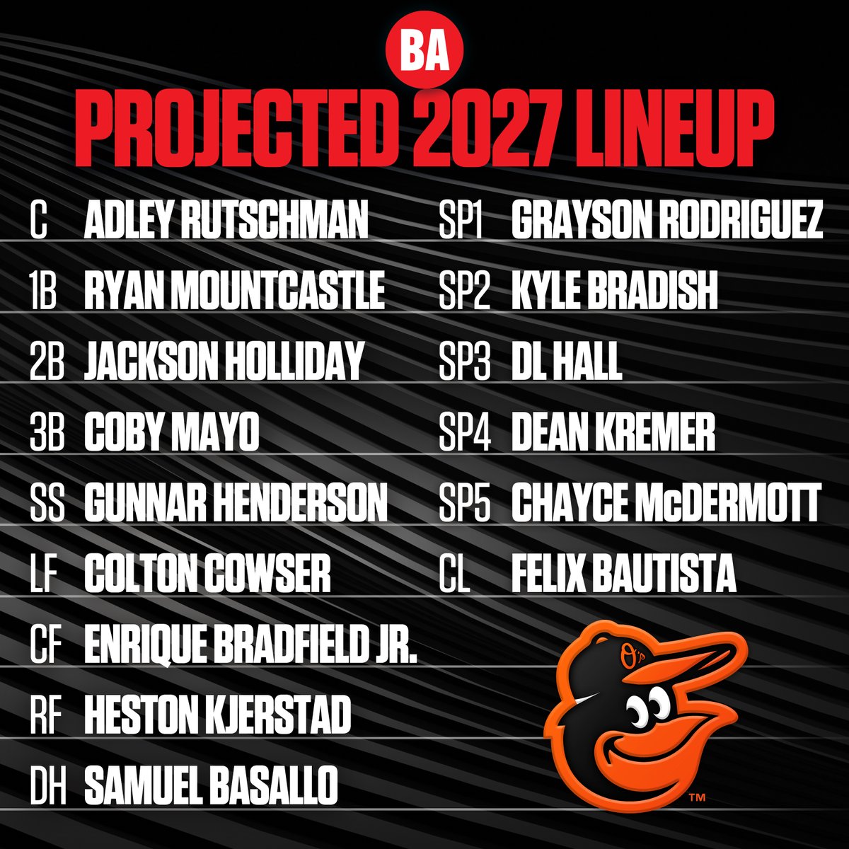 Orioles Projected Lineup 2024 elita annecorinne