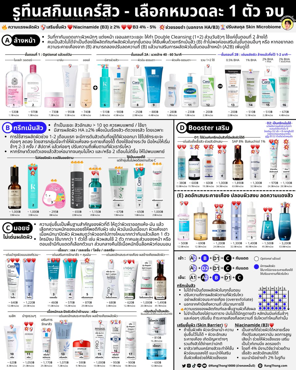 PaoRangThong's tweet image. Protocol จัดสกินแคร์รูทีนสิว เลือกหมวดละ 1 แล้วจบ

จัดให้ครอบคลุม 5 ข้อ
1. ต้าน 4 กลไกหลักสิว "แต่พอดี"
2. เสริมชั้นผิวให้ผิวแข็งแรง🛡️ 
3. Niacinamide ≥ 2% ❤️
4. ลดอักเสบ ปลอบผิว ลดความแดงสิว
5. เอา (D1) มาเสริมฤทธิ์ฆ่าเชื้อสิว เพิ่มแรงช่วยสิวอักเสบ

(รูปในทวิตจะไม่ชัด ให้กดเซฟ)…