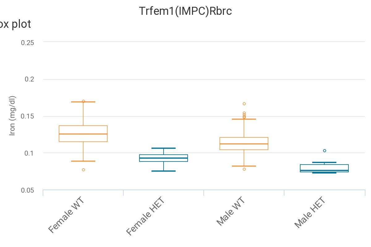 Today's #GeneOfTheDay is #Trf. Human diseases associated with this gene include Atransferrinemia. Mice with this gene inactivated exhibit several abnormalities in eye phenotype, including cataract, and decreased circulating iron level. More data here: bit.ly/TrfGene