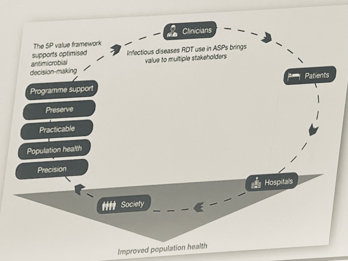 Value framework model for infection diagnostics #bsacinfection23