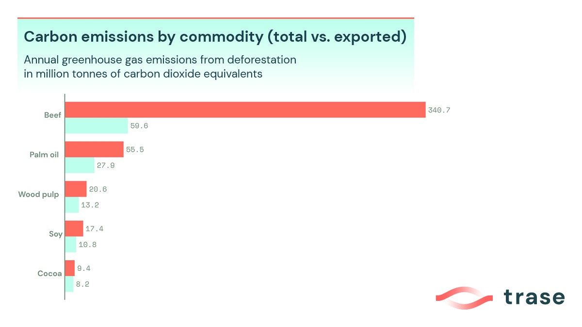 NEW TRASE DATA | For #COP28, @TraseEarth looked at how the expansion of beef, soy, palm oil, wood pulp and cocoa drives deforestation and peat loss in six producing countries. 🎥 Watch the explainer video: bit.ly/TraseCOP28Video 💡 Read more: bit.ly/TraseCOP28