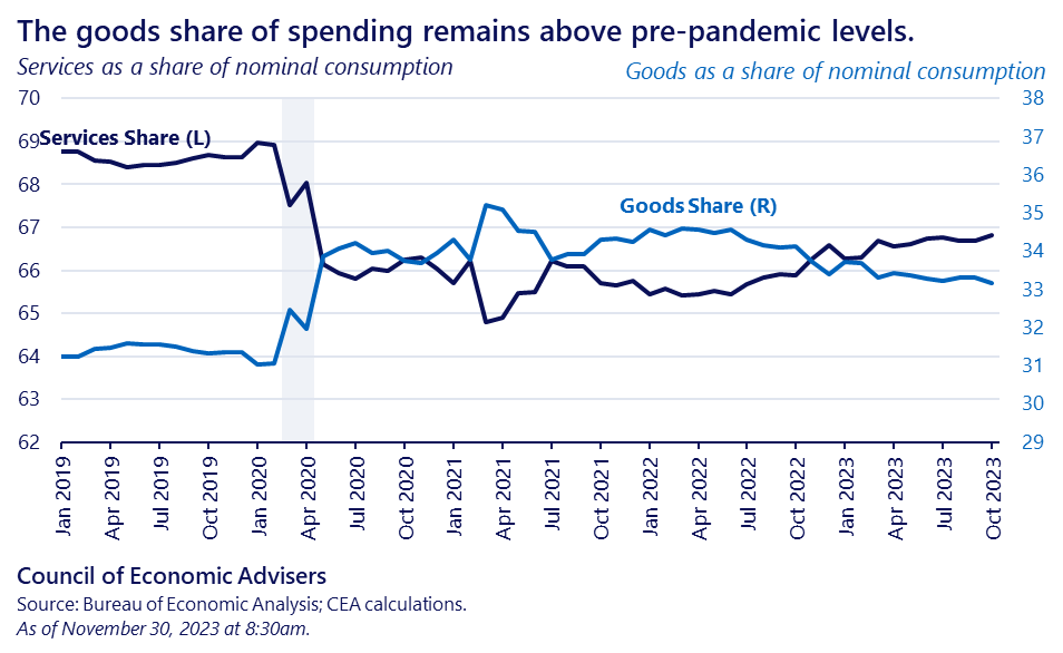 Council of Economic Advisers on X: "Both the goods and services shares of  consumption have been very gradually renormalizing. However, both shares  remain significantly different than their pre-pandemic levels (services  below; goods