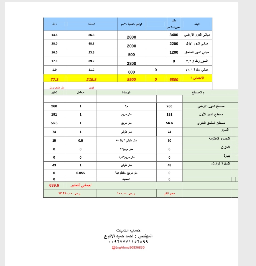 EngAhme30836830's tweet photo. 🇸🇦حساب كميات العظم مع التكلفة لفيلا دورين وملحق
 مجموع المسطحات٦٤٠*
* اجمالي كمية الحديد ٣٥.٥ طن
* اجمالي كمية الخرسانة ٢٨٥م٣
* تكلفة الخرسانه والحديد  ١٤٢ الف ريال
* تكلفة المصنعية ٦٤ الف ريال
*تكلفه البلك ٧٠ الف 
* اجمالي التكلفة مواد مع مصنعية٢٧٦ الف ريال https://t.co/6hf0fCaeW5