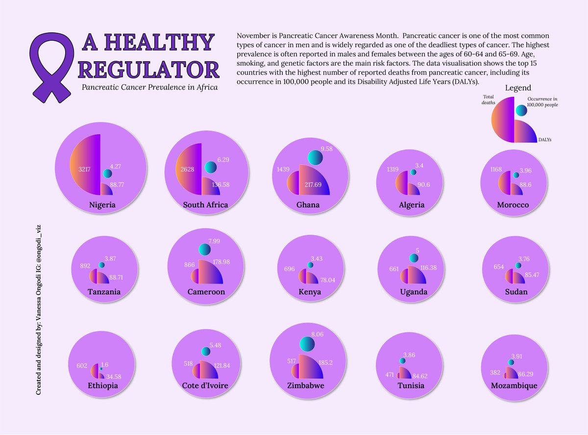 ongodi_'s tweet image. November is pancreatic cancer awareness month and the sex at risk of pancreatic cancer are males between the ages of 60 - 69. This data visualisation shows the top 15 African countries with highest reported deaths from pancreatic cancer. #dataviz #informationdesign