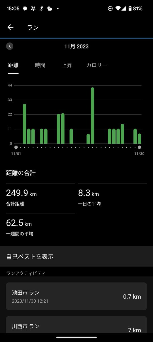 shimo0015's tweet image. おいおい！
あと100mは！
どこどこ
#月間
#250km
#100m足りず
#アホちゃう