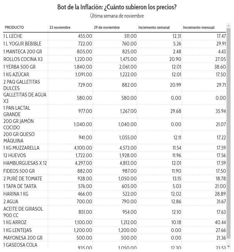 BetoMendeleiev_'s tweet photo. Llegó el #Massazo 🔨🔨🔨

- Arroz +40% mensual
- Yerba +39% mensual
- Pan lactal y harinas +35% mensual
- Leche y fideos +17% mensual https://t.co/SzrK107FFw