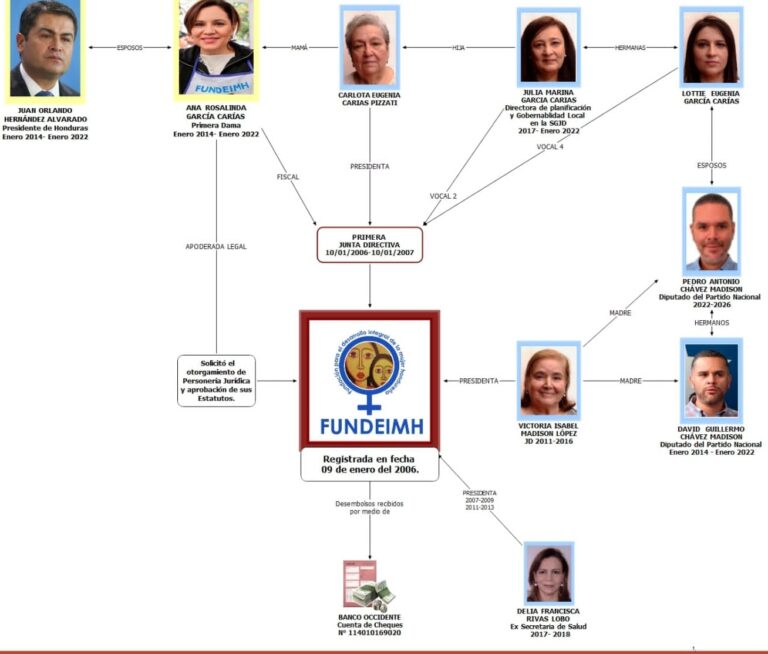 David Chávez es uno de los políticos más corruptos de los últimos tiempos en Honduras. El requerimiento fiscal por el fraude en el INFOP solo es el primero. El versátil Chávez Madison ha sido vinculado en el drenaje de fondos a través de ONGs y contratos sobrevalorados en varias