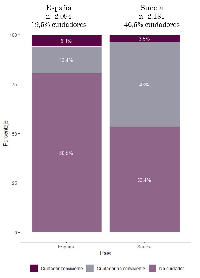 🔝 Los resultados del proyecto CASS llaman la atención sobre las diferencias del sistema de cuidados en Europa: la proporción de personas mayores que cuidan en casa es más alta en España que en Suecia. Resultados presentados por <a href="/AyalaAlba/">Alba Ayala</a> en #inves23 #xciics.
