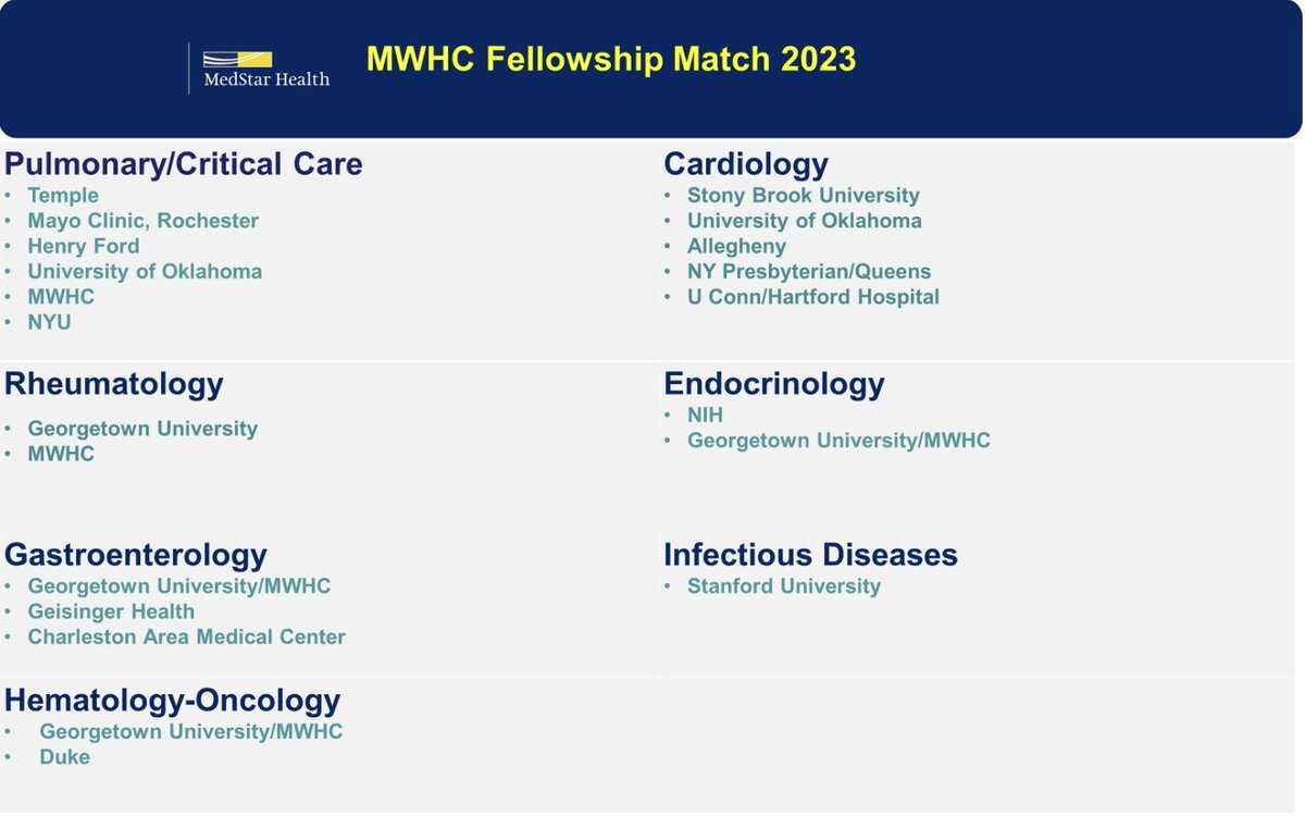 Huge congratulations to our future fellows, we are so proud of you!

#FellowshipMatch #NRMP 
#MedTwitter