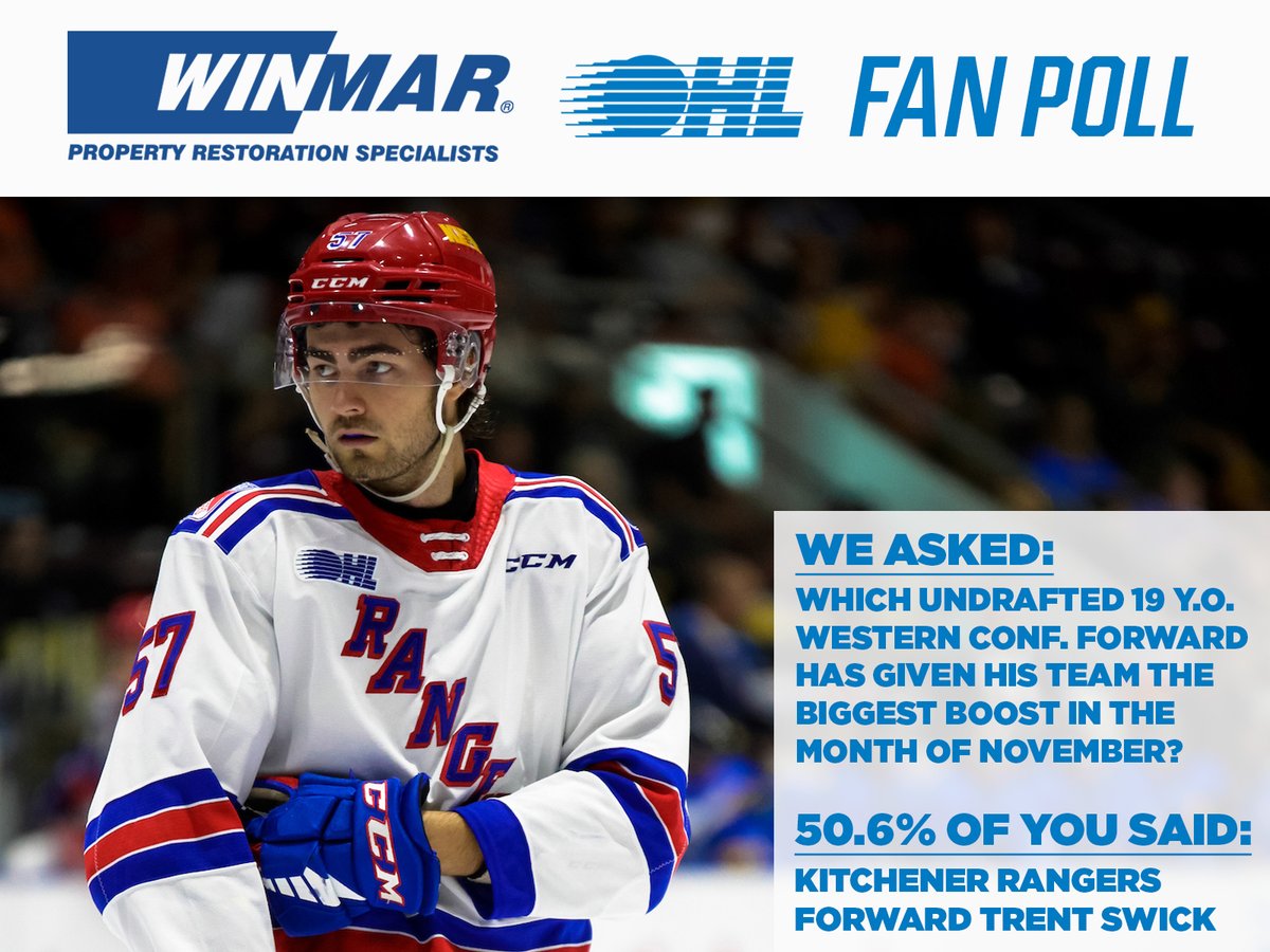 OHLHockey's tweet photo. Trent Swick's 18-point month of November for the @OHLRangers not going unnoticed in this week's WINMAR #OHLFanPoll 📊 https://t.co/cQU4o5aBL2