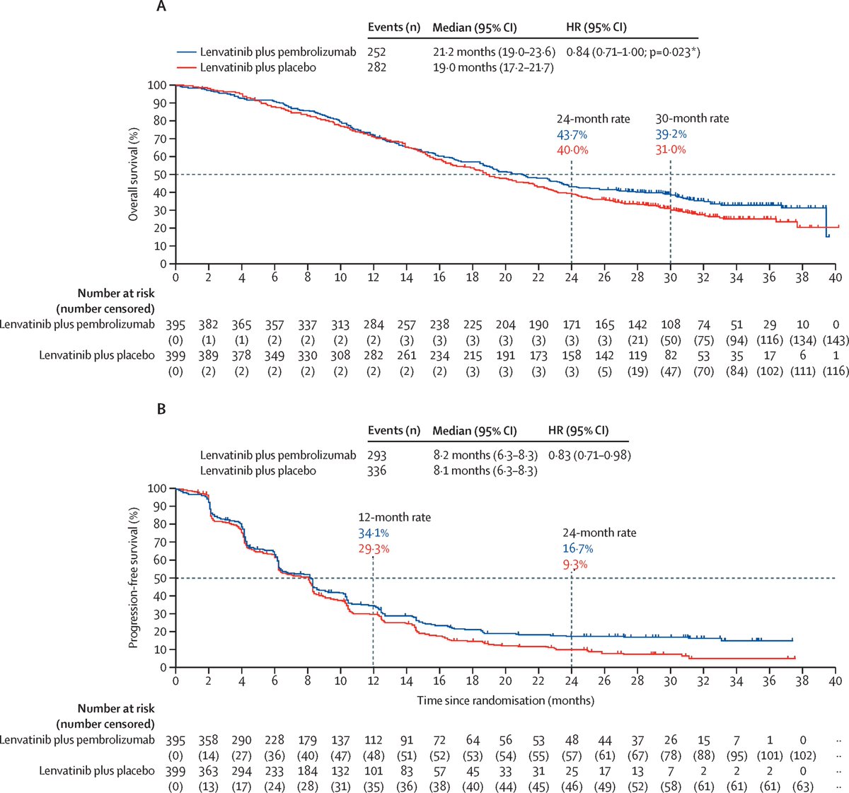TheLancetOncol's tweet photo. NEW: In the LEAP-002 ph 3 RCT of lenvatinib plus pembrolizumab versus lenvatinib plus placebo for advanced hepatocellular carcinoma, lenvatinib plus pembrolizumab did not meet prespecified significance for improved OS and PFS.
#hccsm
https://t.co/Jy8svceLWM https://t.co/iV7T8ORFuM