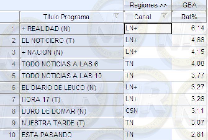 NachoRodriOk's tweet photo. #RATING | TOP 10 | NOTICIAS

#MasRealidad 6,14
#ElNoticieroDeLN 4,66
#MasNacion 4,15
#Tempraneros 4,08
#TNALas10 3,77
#ElDiarioDeLeuco 3,27
#Hora17 3,26
#DuroDeDomar 3,11
#NuestraTarde 3,07
#EstaPasando 2,81

🎁#TrasnocheSiemprePrimicias
MAÑANA 23:00 | Twitch https://t.co/2kDcCDEQOT