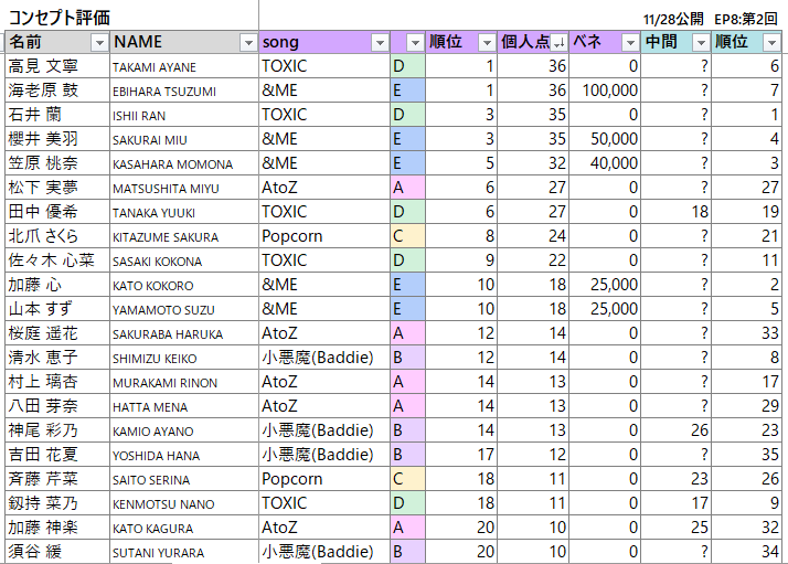 kgmix2414's tweet photo. 日プ女子EP9
コンセプト評価(個人点数順位)
※ベネフィットなし順位

同率1位は髙見文寧さん、海老原鼓さん(また同じ点数)

#PRODUCE101JPTHEGIRLS #日プガールズ #日プ女子 https://t.co/aEIWia6Tnh
